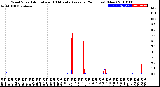 Milwaukee Weather Wind Speed<br>Actual and 10 Minute<br>Average<br>(24 Hours) (New)