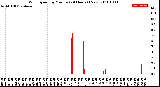 Milwaukee Weather Wind Speed<br>by Minute<br>(24 Hours) (New)