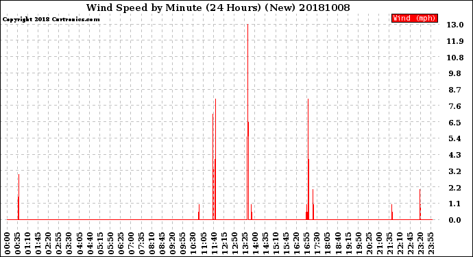 Milwaukee Weather Wind Speed<br>by Minute<br>(24 Hours) (New)