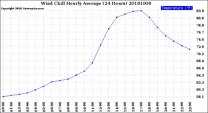 Milwaukee Weather Wind Chill<br>Hourly Average<br>(24 Hours)