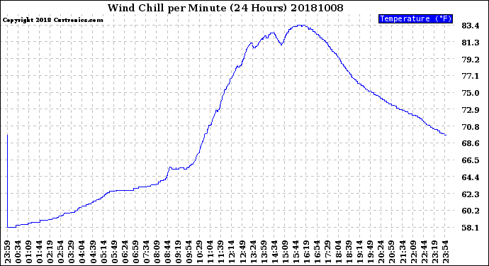 Milwaukee Weather Wind Chill<br>per Minute<br>(24 Hours)