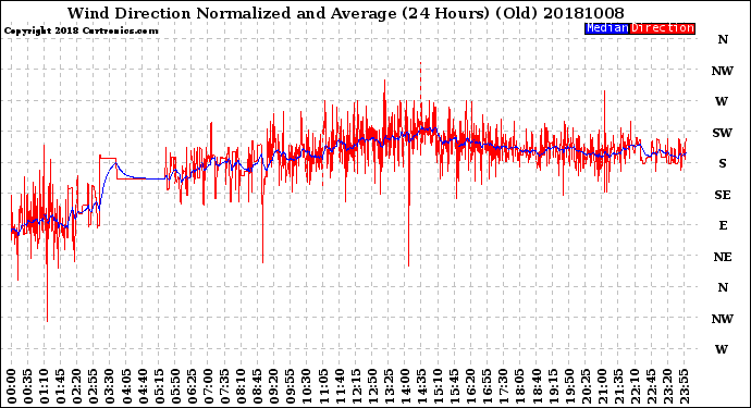 Milwaukee Weather Wind Direction<br>Normalized and Average<br>(24 Hours) (Old)