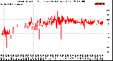 Milwaukee Weather Wind Direction<br>Normalized<br>(24 Hours) (Old)