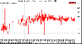 Milwaukee Weather Wind Direction<br>(24 Hours) (Raw)