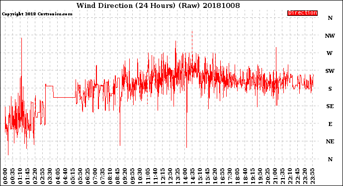 Milwaukee Weather Wind Direction<br>(24 Hours) (Raw)