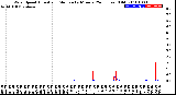 Milwaukee Weather Wind Speed<br>Actual and Median<br>by Minute<br>(24 Hours) (Old)