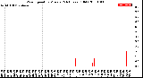 Milwaukee Weather Wind Speed<br>by Minute<br>(24 Hours) (Old)