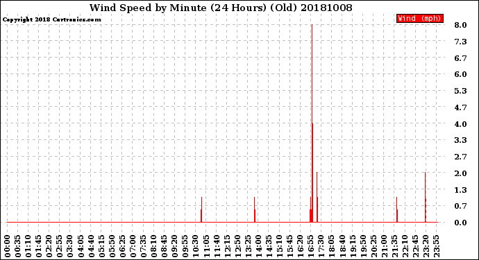 Milwaukee Weather Wind Speed<br>by Minute<br>(24 Hours) (Old)