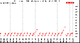 Milwaukee Weather Wind Speed<br>10 Minute Average<br>(4 Hours)