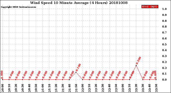 Milwaukee Weather Wind Speed<br>10 Minute Average<br>(4 Hours)