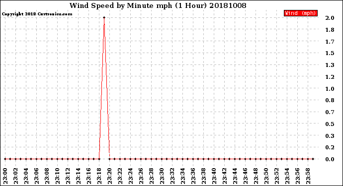 Milwaukee Weather Wind Speed<br>by Minute mph<br>(1 Hour)