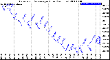 Milwaukee Weather Barometric Pressure<br>per Hour<br>(24 Hours)