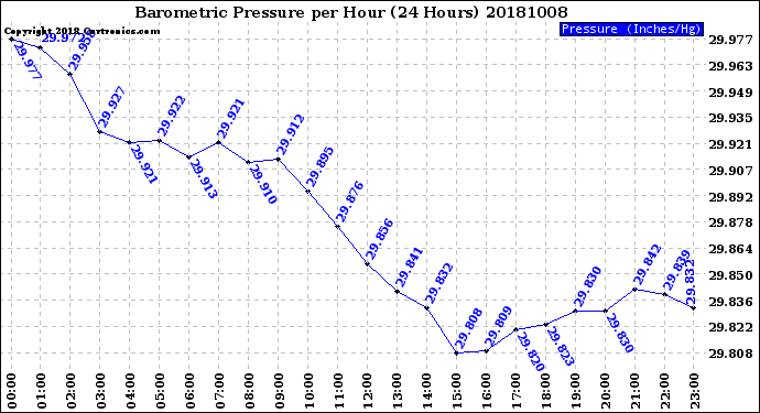 Milwaukee Weather Barometric Pressure<br>per Hour<br>(24 Hours)