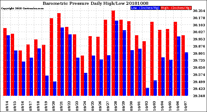 Milwaukee Weather Barometric Pressure<br>Daily High/Low