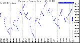 Milwaukee Weather Barometric Pressure<br>Daily High