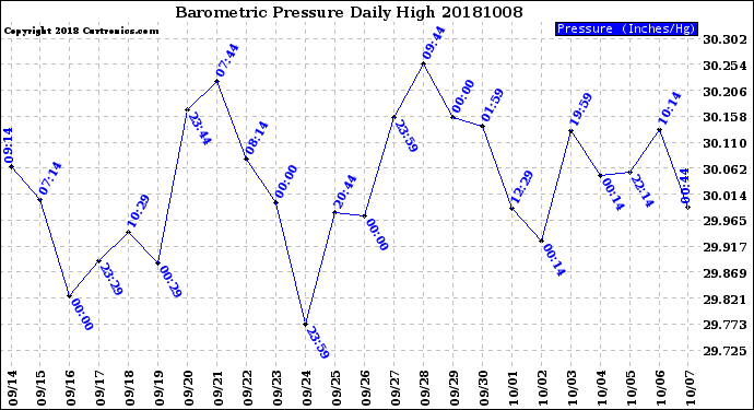 Milwaukee Weather Barometric Pressure<br>Daily High