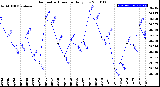 Milwaukee Weather Barometric Pressure<br>Daily Low