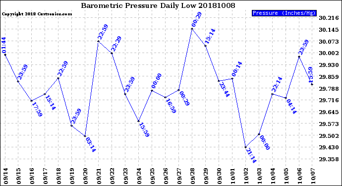 Milwaukee Weather Barometric Pressure<br>Daily Low