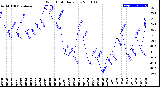 Milwaukee Weather Wind Chill<br>Daily Low