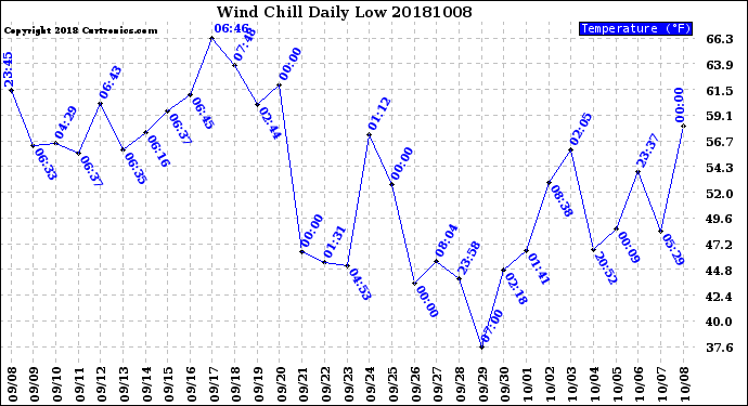 Milwaukee Weather Wind Chill<br>Daily Low