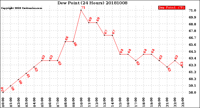 Milwaukee Weather Dew Point<br>(24 Hours)