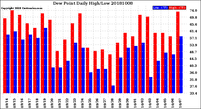 Milwaukee Weather Dew Point<br>Daily High/Low