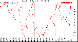 Milwaukee Weather Dew Point<br>Daily High