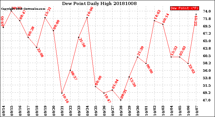 Milwaukee Weather Dew Point<br>Daily High