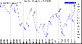 Milwaukee Weather Dew Point<br>Daily Low