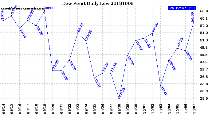 Milwaukee Weather Dew Point<br>Daily Low