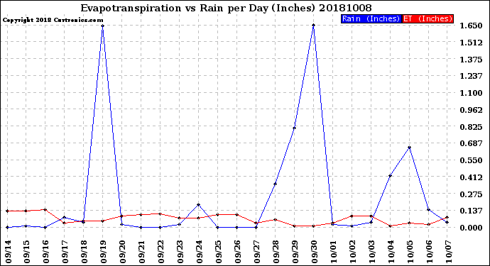 Milwaukee Weather Evapotranspiration<br>vs Rain per Day<br>(Inches)