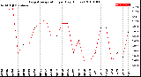 Milwaukee Weather Evapotranspiration<br>per Day (Inches)