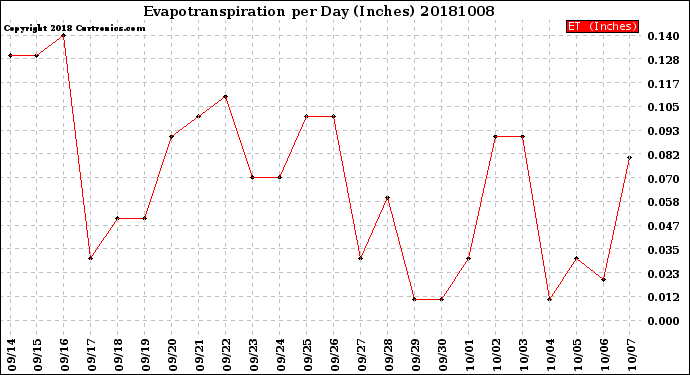 Milwaukee Weather Evapotranspiration<br>per Day (Inches)