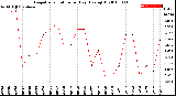 Milwaukee Weather Evapotranspiration<br>per Day (Ozs sq/ft)