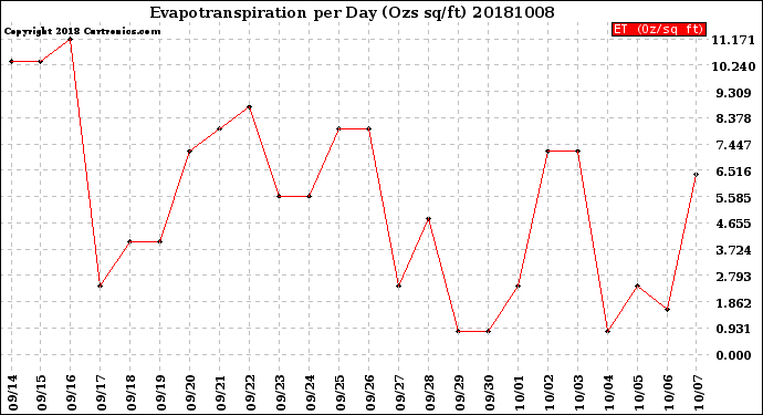 Milwaukee Weather Evapotranspiration<br>per Day (Ozs sq/ft)