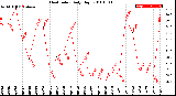 Milwaukee Weather Heat Index<br>Daily High