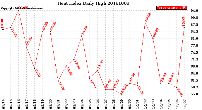 Milwaukee Weather Heat Index<br>Daily High