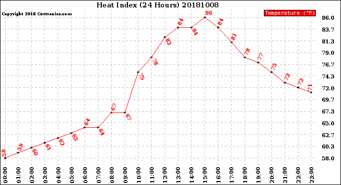 Milwaukee Weather Heat Index<br>(24 Hours)