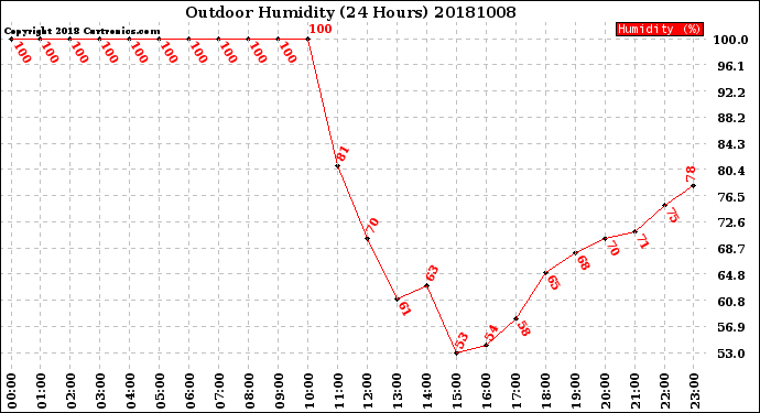 Milwaukee Weather Outdoor Humidity<br>(24 Hours)