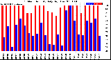 Milwaukee Weather Outdoor Humidity<br>Daily High/Low