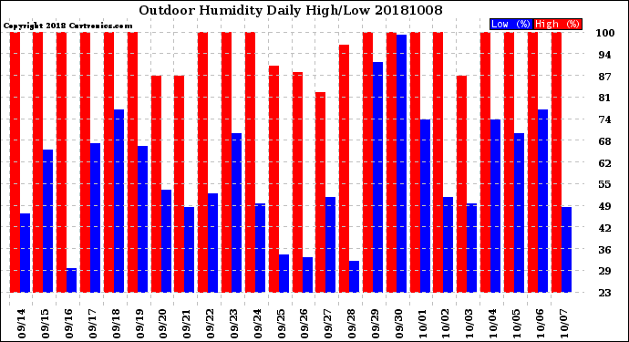 Milwaukee Weather Outdoor Humidity<br>Daily High/Low