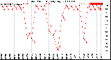 Milwaukee Weather Outdoor Humidity<br>Daily High