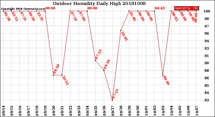 Milwaukee Weather Outdoor Humidity<br>Daily High