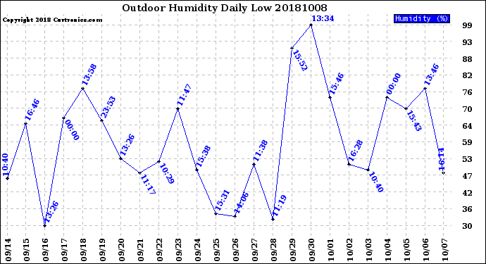 Milwaukee Weather Outdoor Humidity<br>Daily Low