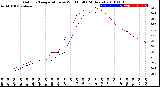 Milwaukee Weather Outdoor Temperature<br>vs Wind Chill<br>(24 Hours)