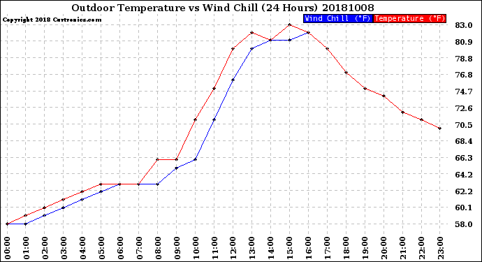 Milwaukee Weather Outdoor Temperature<br>vs Wind Chill<br>(24 Hours)