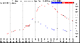 Milwaukee Weather Outdoor Temperature<br>vs Dew Point<br>(24 Hours)