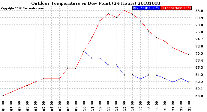 Milwaukee Weather Outdoor Temperature<br>vs Dew Point<br>(24 Hours)