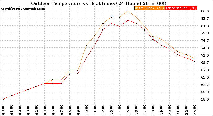 Milwaukee Weather Outdoor Temperature<br>vs Heat Index<br>(24 Hours)