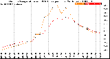 Milwaukee Weather Outdoor Temperature<br>vs THSW Index<br>per Hour<br>(24 Hours)